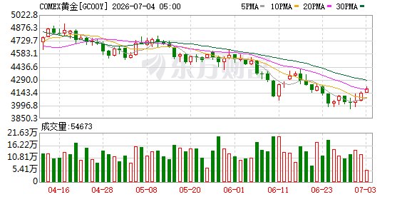 金价大涨！摩根大通：下半年或冲4500美元