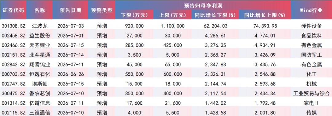 最高增超74000%！A股上半年十大“预增王”出炉